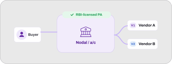 RBI-Compliant Nodal Architecture