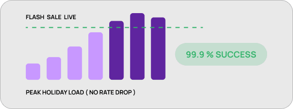 High-TPS Resilience