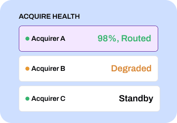Multi-Acquirer Smart Routing